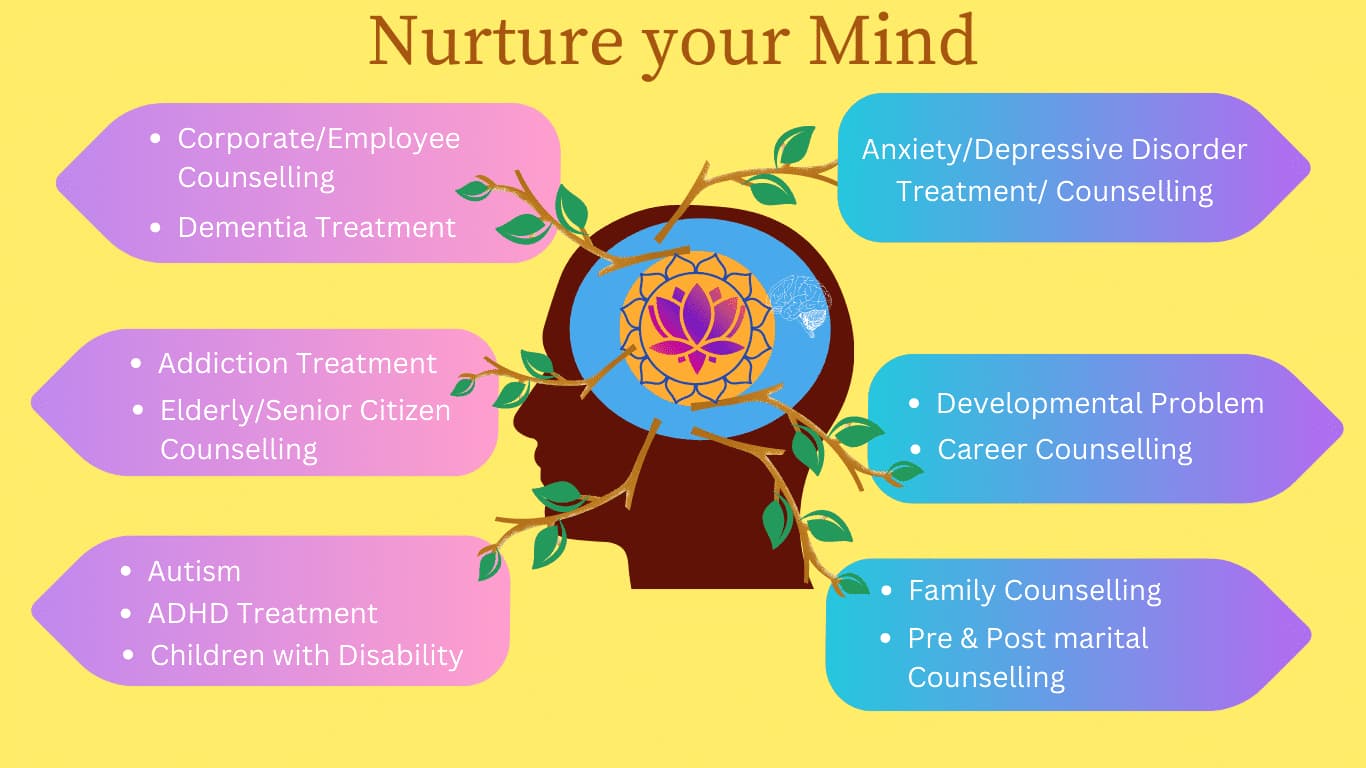 Psychotherapist and Counsellor in Mumbai - Dr Mamta Kakade's Mind care wellness centre and their list of Services