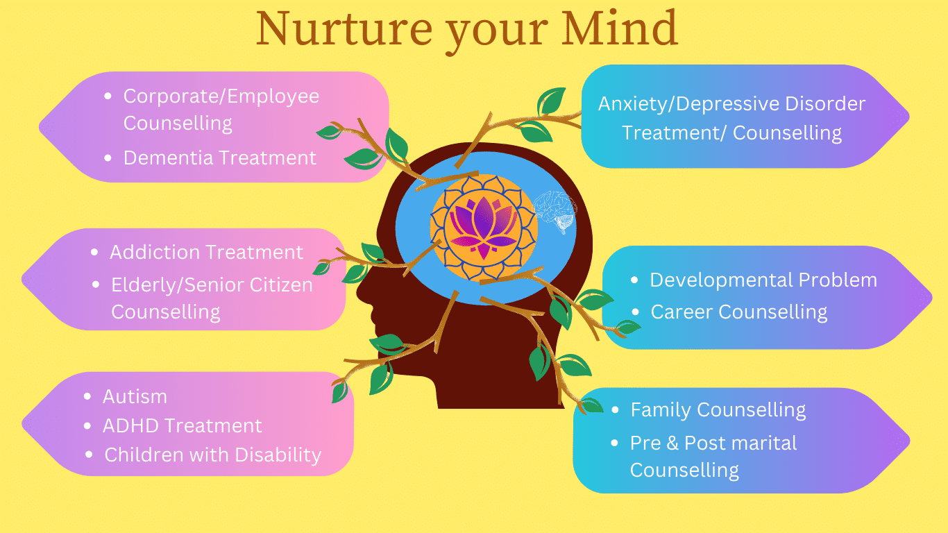 Psychotherapist and Counsellor in Mumbai - Dr Mamta Kakade's Mind care wellness centre and their list of Services
